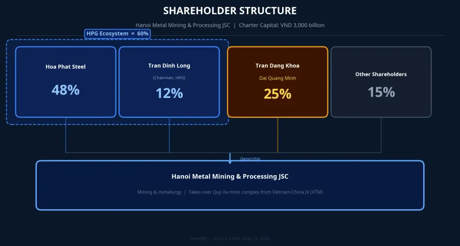Shareholder structure of Hanoi Metal Mining and Processing JSC