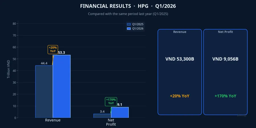 HPG Q1/2026 financial results