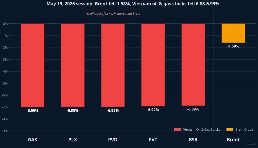 May 19, 2026: Brent fell 1.58%, Vietnam oil stocks fell 6.88–6.99%