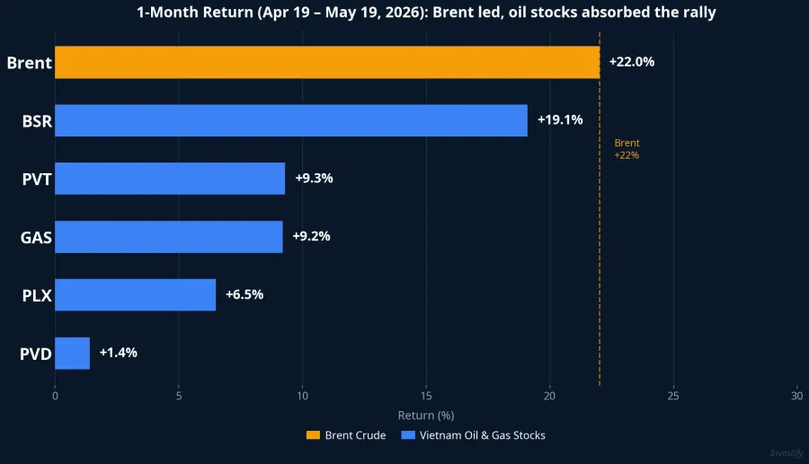 1-Month Returns: Brent led, oil stocks absorbed the rally