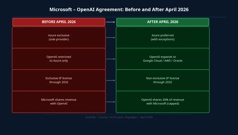 Microsoft–OpenAI agreement: terms before and after April 2026