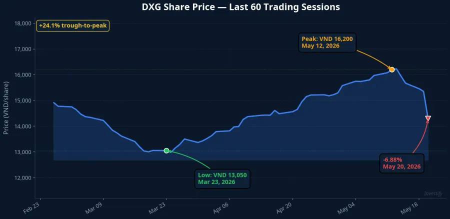 DXG share price over the last 60 sessions: low VND 13,050 on March 23, peak VND 16,200 on May 12, and -6.88% on May 20