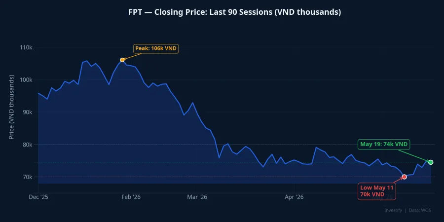 FPT closing price — last 90 sessions