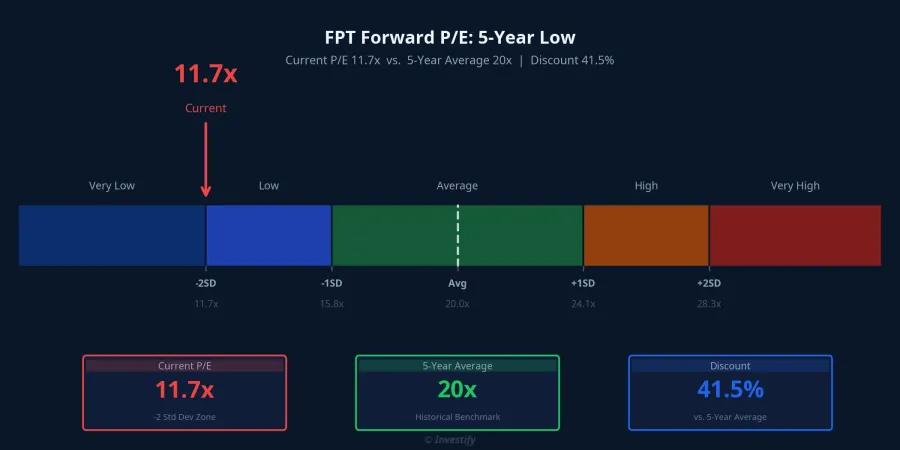 FPT Forward P/E: 5-Year Low