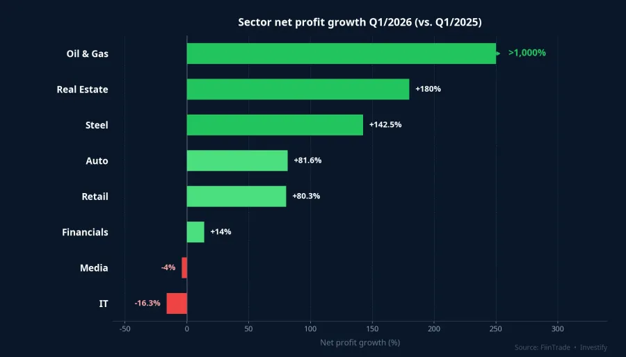 Sector net profit growth Q1/2026 vs. Q1/2025