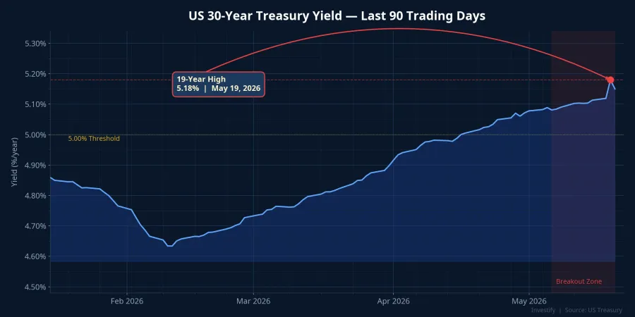 US 30-year Treasury yield chart, 19-year high of 5.18% on May 19, 2026