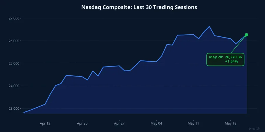 Nasdaq Composite: Last 30 Trading Sessions