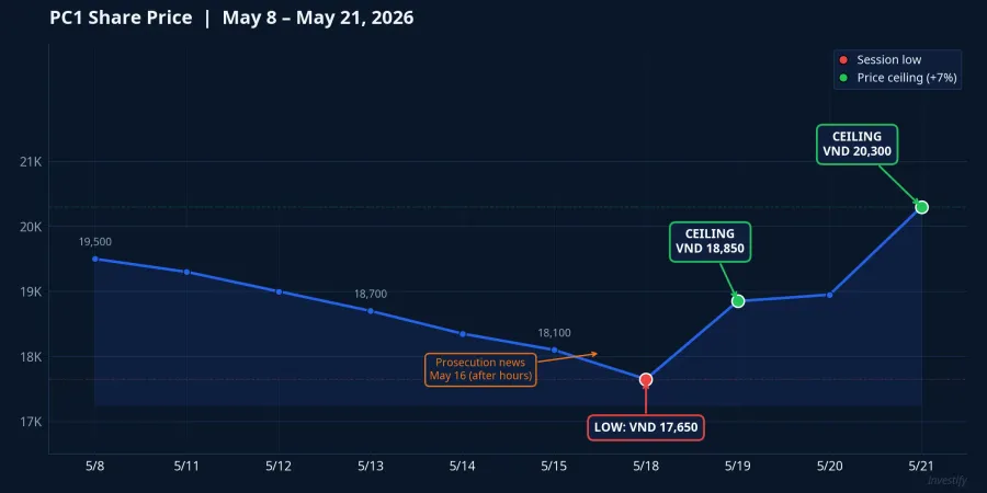 PC1 Share Price — May 8 to May 21, 2026