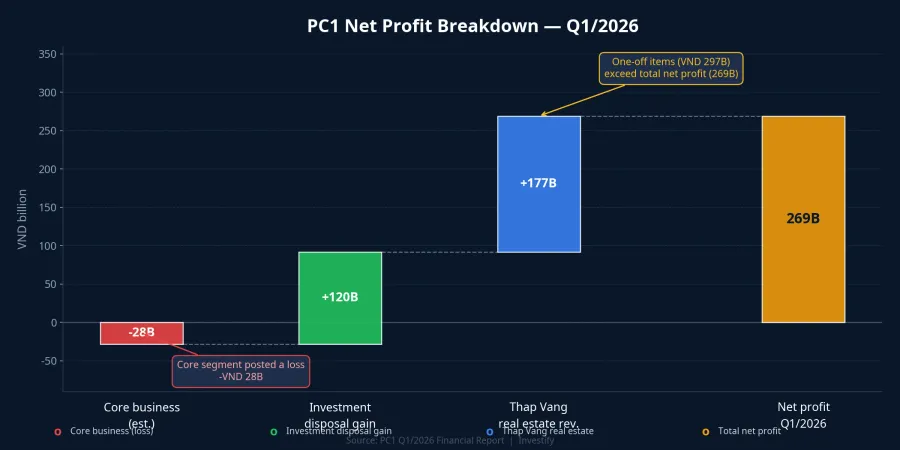 PC1 Profit Breakdown — Q1/2026