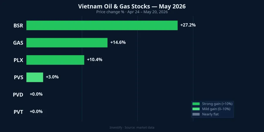 Vietnam oil and gas stocks in May 2026: returns diverge sharply by crude oil sensitivity