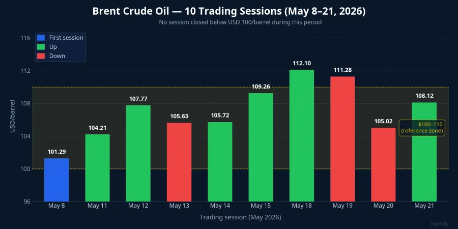 Brent crude oil, 10 trading sessions, May 2026