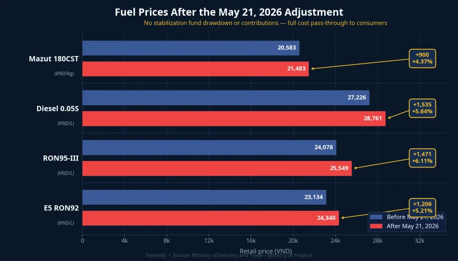 Fuel prices before and after the May 21, 2026 adjustment