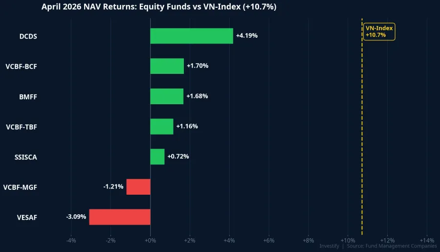 April 2026 NAV Returns: Major Equity Funds