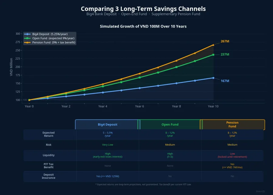 Comparing three long-term savings channels: Big 4 deposits, open-end funds, supplementary pension funds
