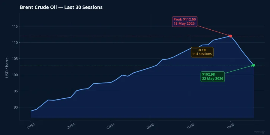 Brent Crude Oil: Last 30 Sessions