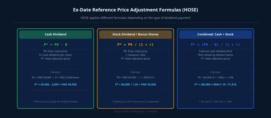 HOSE ex-date reference price adjustment formulas, three cases