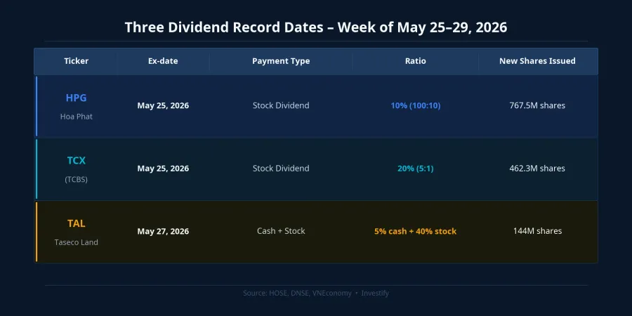 Ex-date schedule for HPG, TCX, and TAL, week of May 25-29, 2026