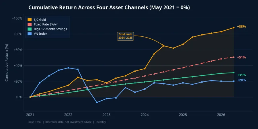 Cumulative Return Across Four Asset Channels (2021–2026)