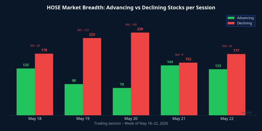 HOSE market breadth: advancing vs. declining stocks per session, May 18–22