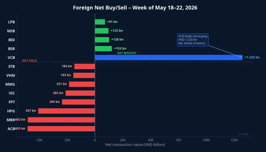 Foreign net buy/sell activity, May 18–22, 2026: VCB tops the buy side at VND 1,325 billion; ACB and MBB lead the sell side