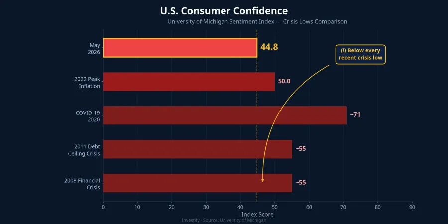 U.S. consumer sentiment at historical crisis lows