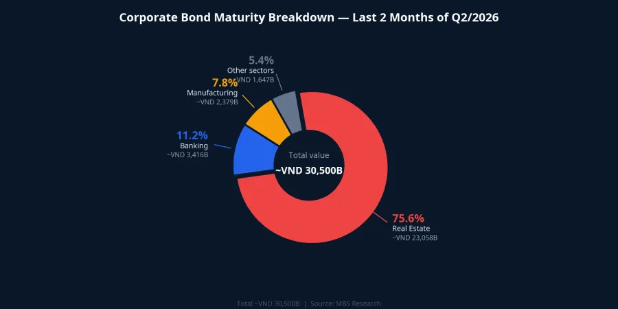 Corporate Bond Maturity Breakdown, Last 2 Months of Q2/2026