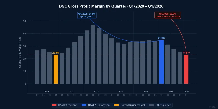 DGC Gross Profit Margin by Quarter (Q1/2020 to Q1/2026)