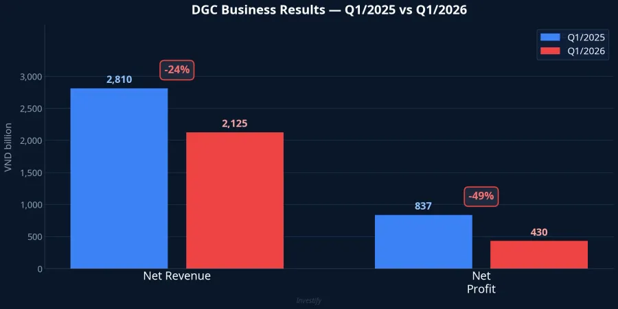 DGC Q1/2025 vs Q1/2026 Business Results