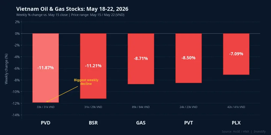 Vietnam Oil &amp; Gas Stocks: May 18-22, 2026