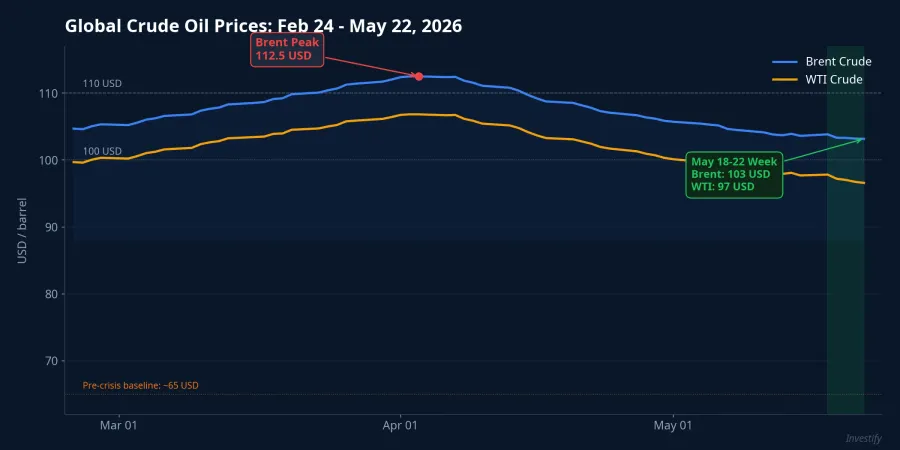 Brent and WTI Crude Prices: February 24 – May 22, 2026