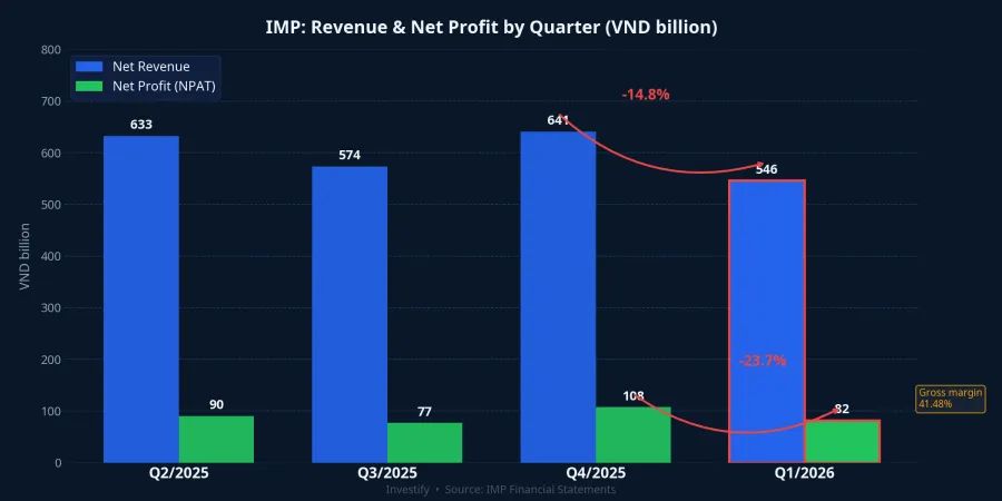 IMP quarterly revenue and net profit (VND billion)
