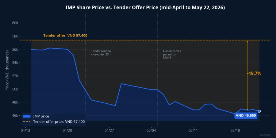 IMP share price vs. tender offer price, mid-April to May 22, 2026