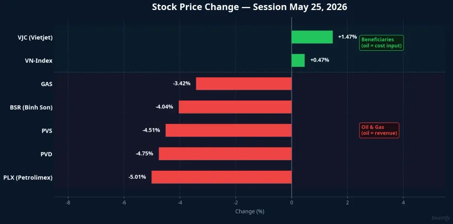 Stock price changes — session May 25, 2026