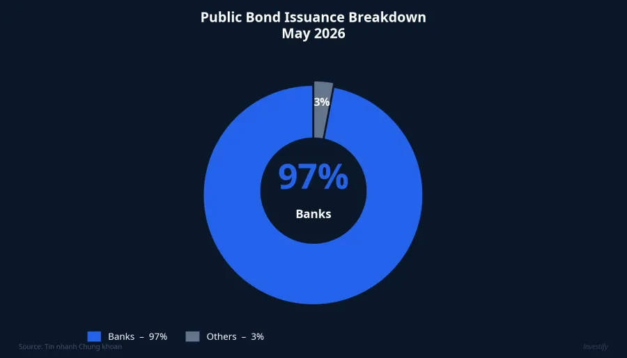 Public bond issuance breakdown, May 2026: 97% from banks