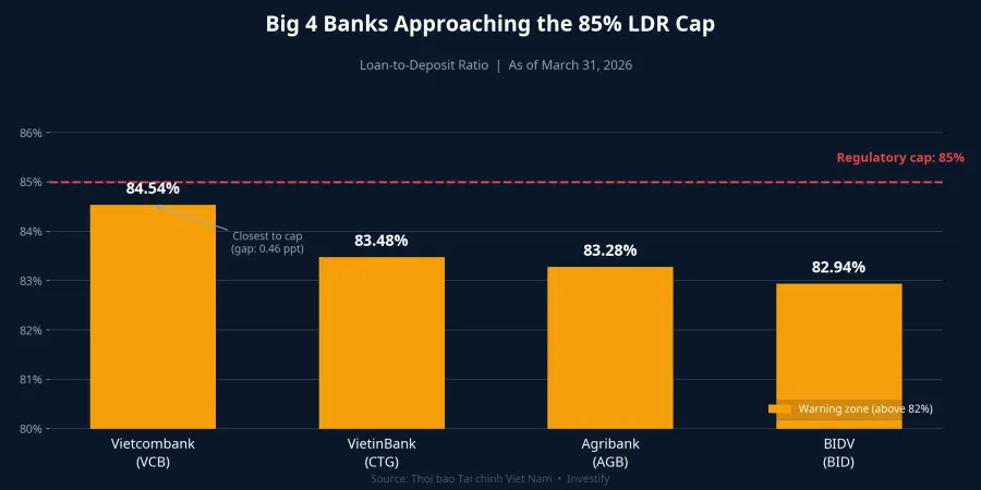 LDR of Vietnam's Big 4 banks as of March 31, 2026 — all nearing the 85% cap