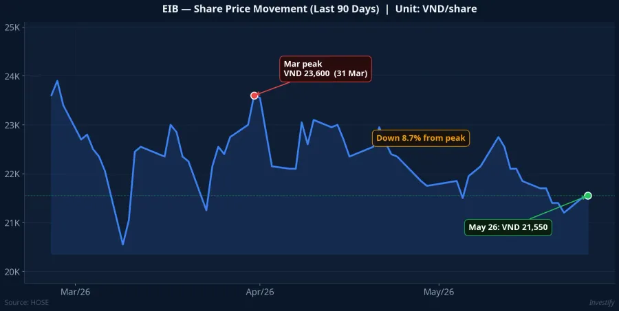 EIB share price over the last 90 days