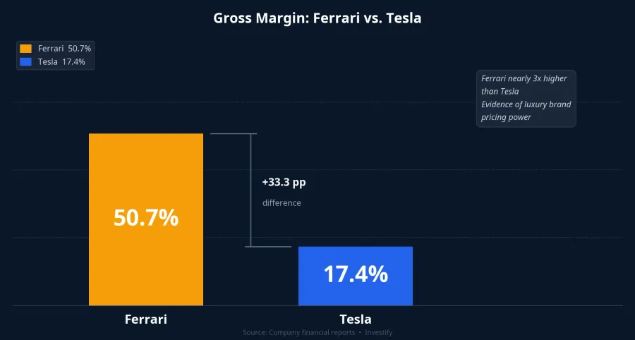 Gross Margin: Ferrari vs. Tesla