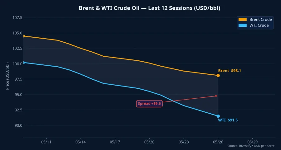 Brent and WTI crude oil prices over the last 12 sessions