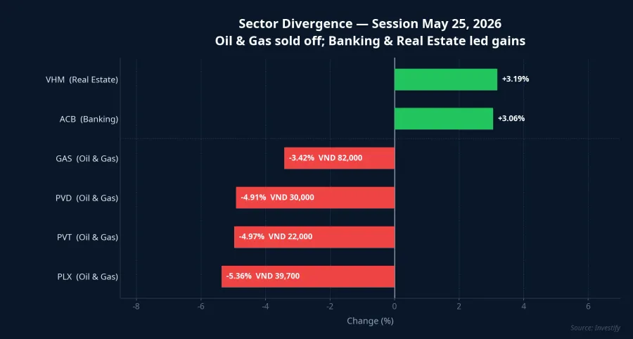 Sector divergence on May 25, 2026