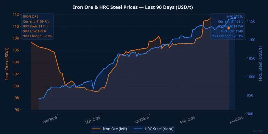 Iron ore and HRC steel price trends over the past 90 days
