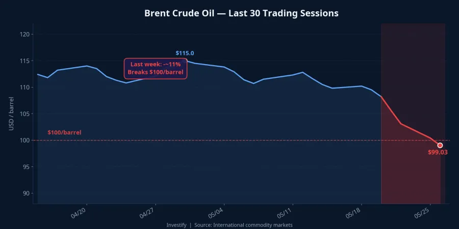 Brent crude fell ~11% this week, breaking below the $100/barrel mark