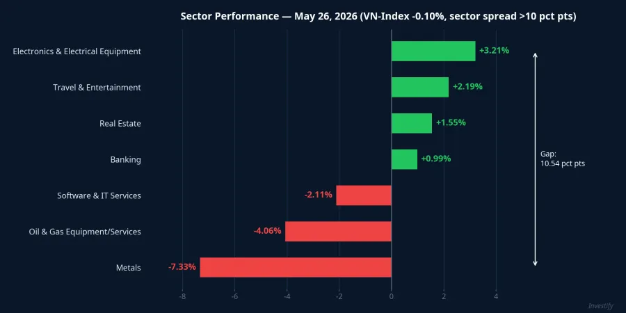 Sector performance on May 26, 2026: gain/loss spread exceeds 10 percentage points