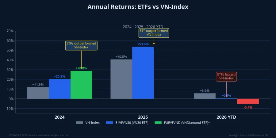 Annual returns 2024–2026: ETFs outperformed before lagging in 2026 YTD