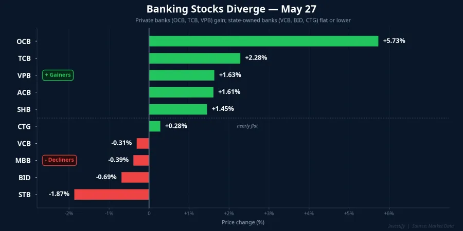 Banking stocks diverge on May 27: private banks gain, state-owned banks flat or lower