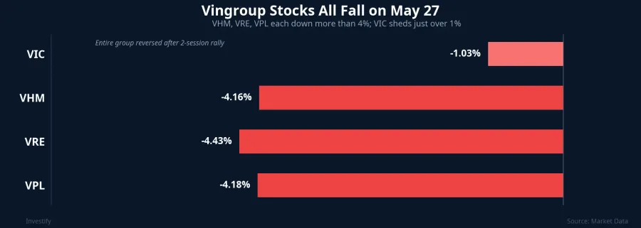 Vingroup stocks all fall sharply on May 27
