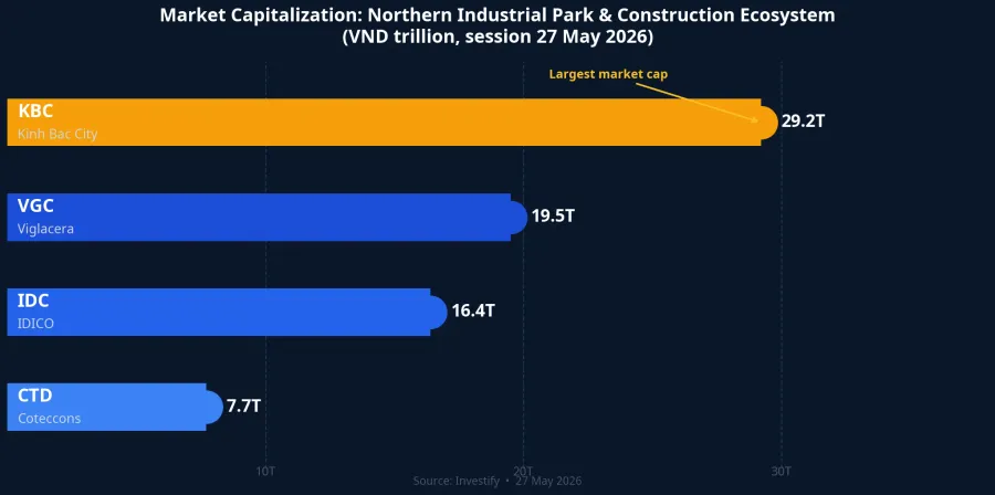 Market capitalization of northern industrial park and construction stocks (VND trillion, session 27 May 2026)
