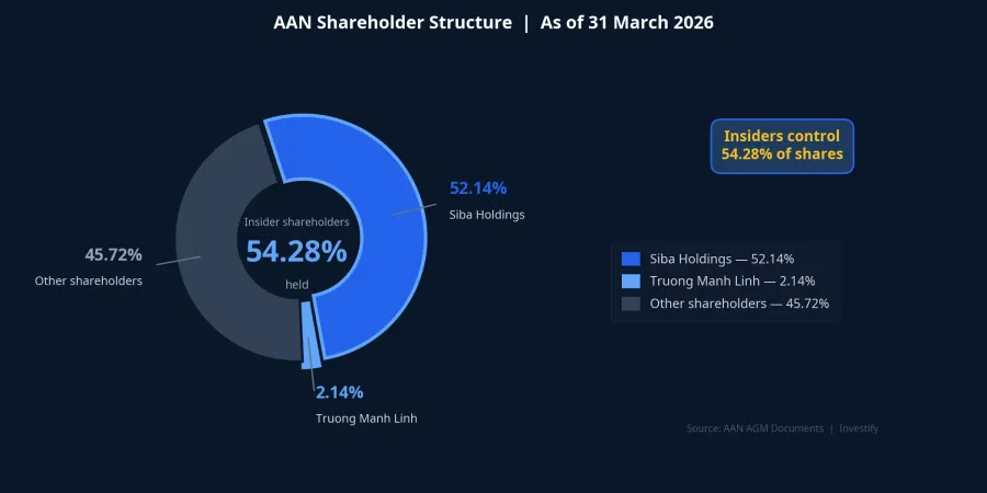 AAN shareholder structure as of 31 March 2026