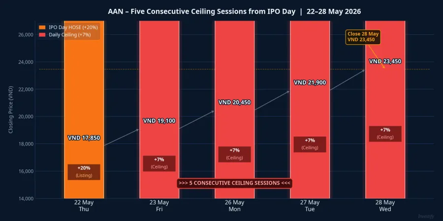 AAN closing price, five consecutive ceiling sessions, 22-28 May 2026
