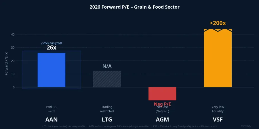 2026 Forward P/E comparison, listed grain and food sector
