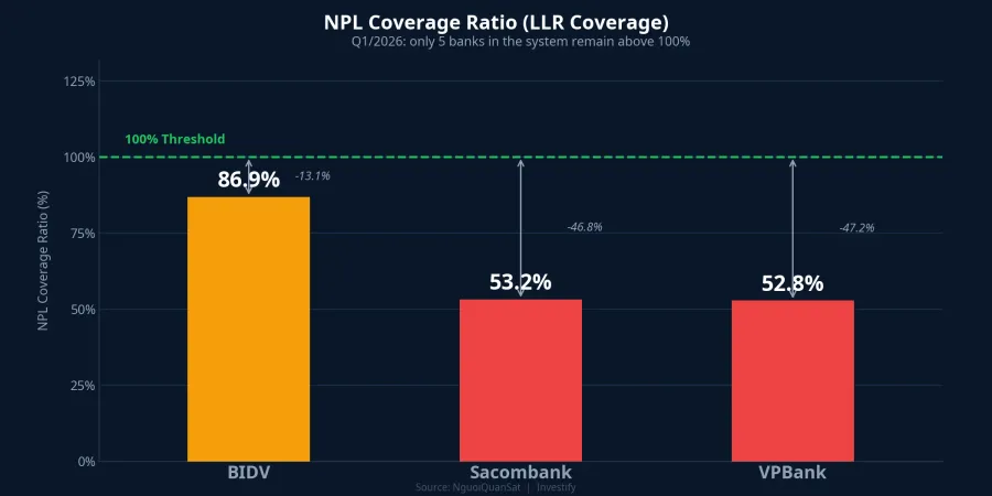 NPL Coverage Ratio Q1/2026: Gap to the 100% Threshold